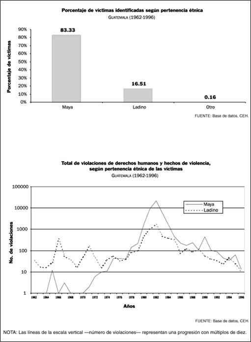 Descripción: http://shr.aaas.org/guatemala/ceh/report/spanish/graphics/charts/page84.gif